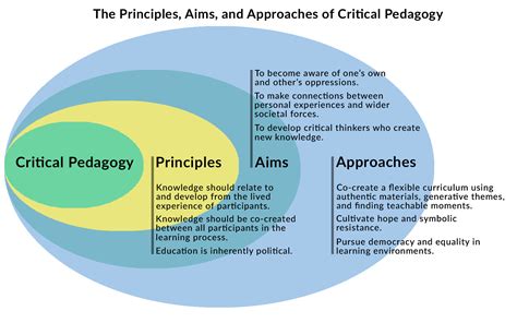  Justifying Our Educational Endeavors: A Journey Through Critical Pedagogy